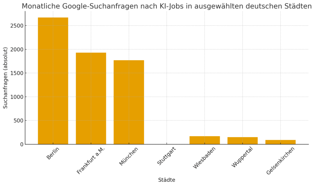 Die Suchanfragen nach KI-Jobs nach Städten sortiert (die Grafik wurde anhand der Daten von MindChange mithilfe von ChatGPT erstellt; Zahlen für Stuttgart liegen nicht vor)