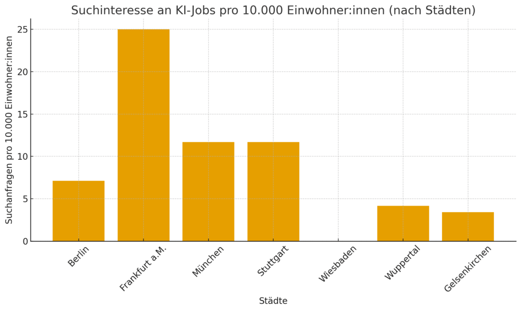 Frankfurt am Main entpuppt sich als regelrechter Hotspot für KI-Interessierte (die Grafik wurde anhand der Daten von MindChange mithilfe von ChatGPT erstellt) 