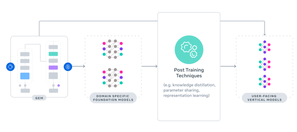 Personalisierungsmechanismen bestimmen Metas Ad-Optimierung, © Meta