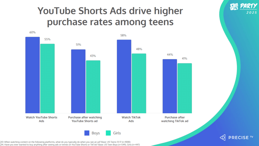 Balkendiagramm mit Vergleich der Kaufwahrscheinlichkeit nach dem Ansehen von YouTube Shorts Ads und TikTok Ads unter Jugendlichen. Die Daten zeigen, dass 51 Prozent der Jungen und 43 Prozent der Mädchen nach Shorts-Werbung Produkte kaufen, während es bei TikTok 44 Prozent bzw. 41 Prozent sind.