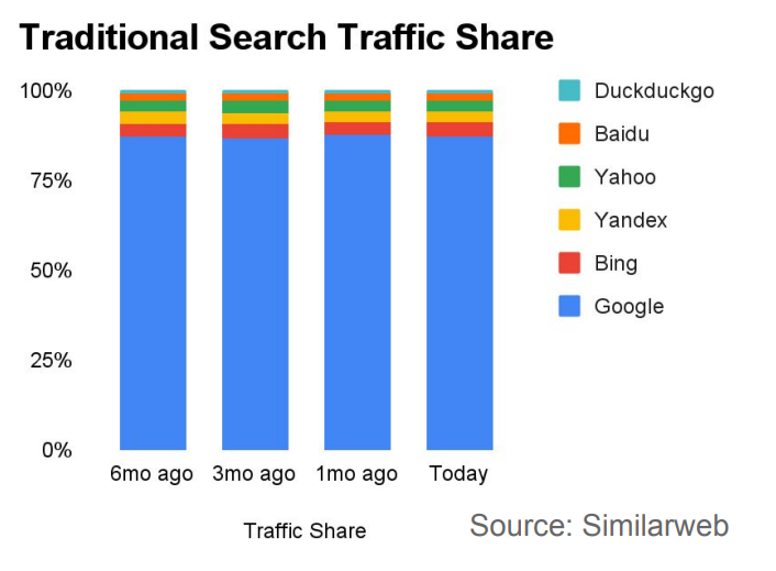 Traffic-Anteile von im traditionellen Search-Bereich