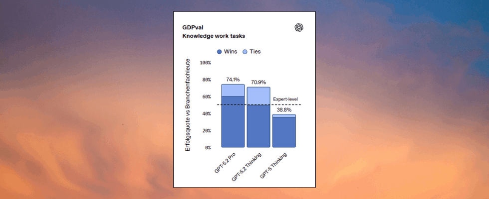 GPT-5.2 ist da: OpenAI setzt neuen Meilenstein