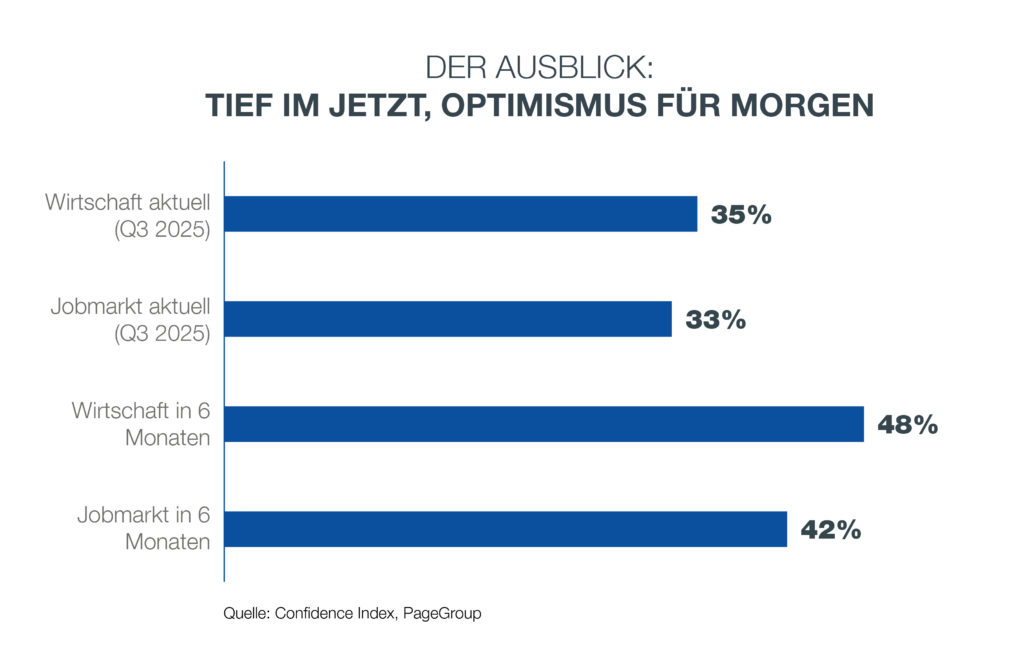 Nur 33 Prozent der Bewerber:innen halten die momentanen Bedingungen auf dem Jobmarkt für gut, © PageGroup
