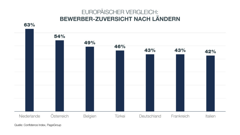 Deutschland liegt etwa 20 Prozent hinter den europäischen Spitzenreiter:innen zurück, © PageGroup
