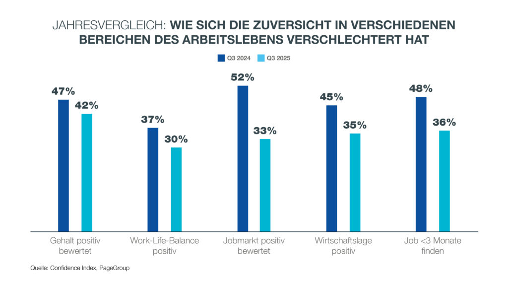 Die Work-Life-Balance erlebt einen historischen Tiefstand seit Beginn der Erhebung im Jahr 2016, © PageGroup