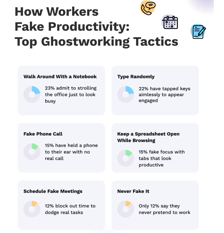 Auf diese Arten und Weisen betreiben Beschäftigte Ghost Working, © Resume Now