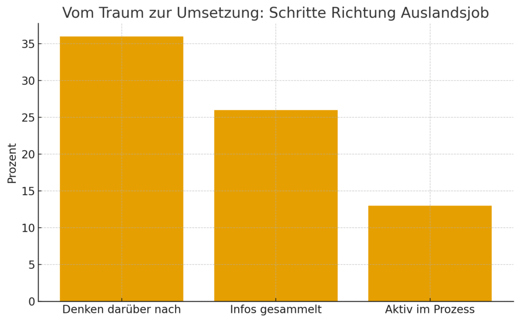 Das Auslandsabenteuer wirkt auf viele attraktiv, doch nur wenige wagen den Schritt tatsächlich (die Grafik wurde anhand der Daten von Adobe mithilfe von ChatGPT erstellt)