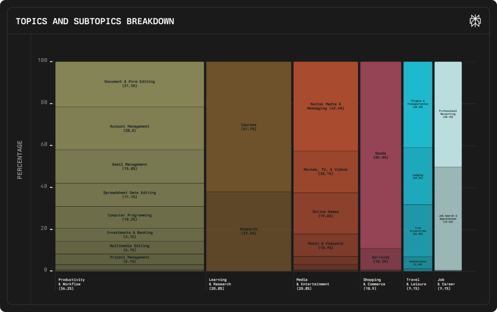 Themen und Unterthemen der AI-Agent-Nutzung via Perplexity, © Perplexity