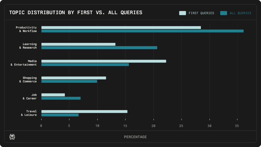 Die Themen der User bei First im Vergleich zu All Queries, © Perplexity