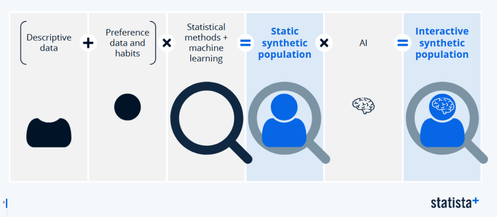 So sieht das SynthiePop-System vereinfacht dargestellt aus, © Statista, Text und Symbole wie Gleichzeichen und + und x 