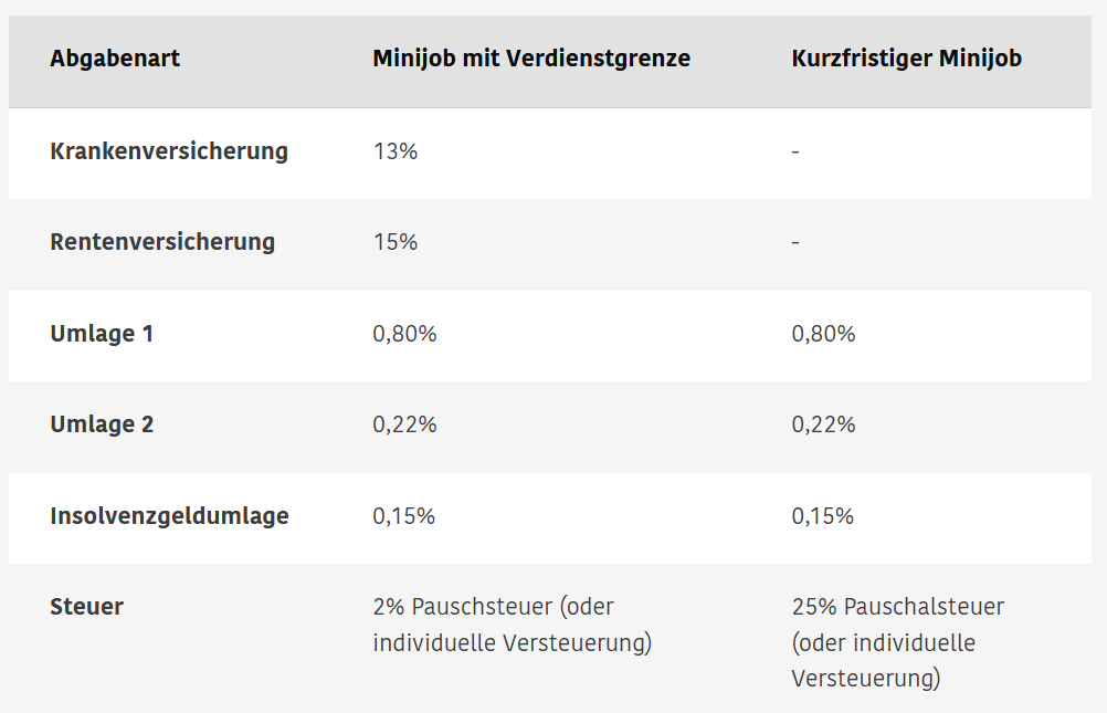 Der Umlagesatz U1 soll zum 1. Januar 2026 von 1,1 Prozent auf 0,8 Prozent sinken, © Minijob-Zentrale