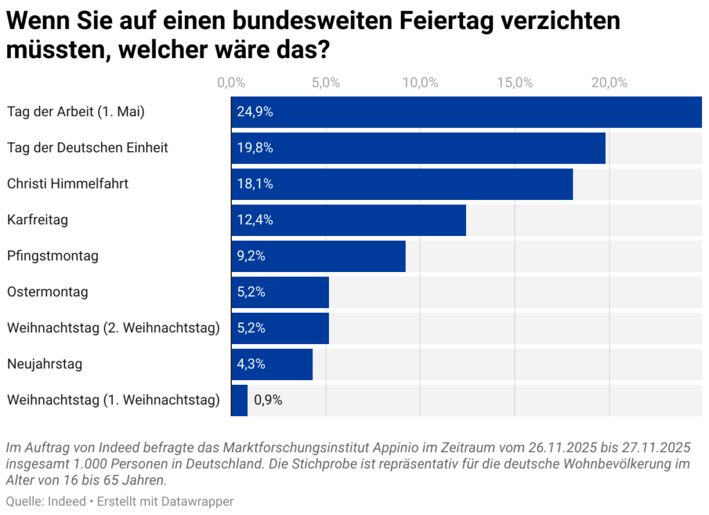 24,9 Prozent geben an, dass der 1. Mai für sie verzichtbar wäre, © Indeed