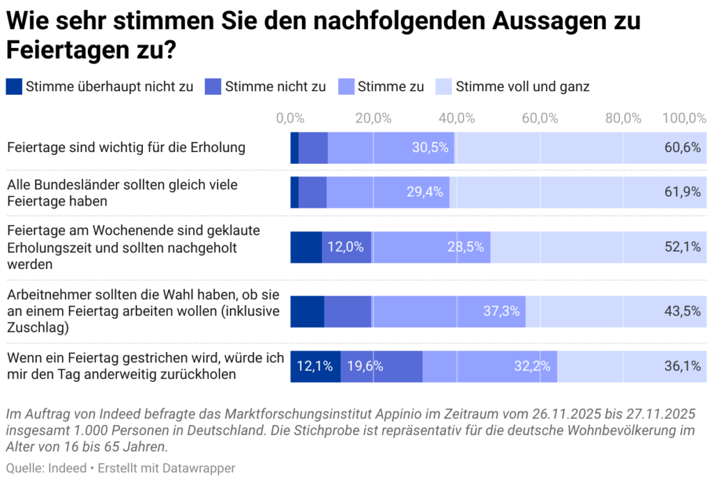 80,6 Prozent unterstützen die Aussage, dass Feiertage am Wochenende „gestohlene Erholungszeit“ seien, © Indeed