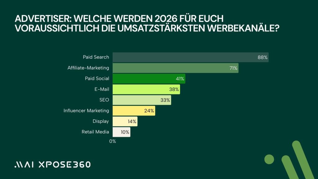 Balkendiagramm zeigt die voraussichtlich umsatzstärksten Werbekanäle 2026, angeführt von Paid Search vor Affiliate Marketing, Paid Social, E-Mail und SEO.