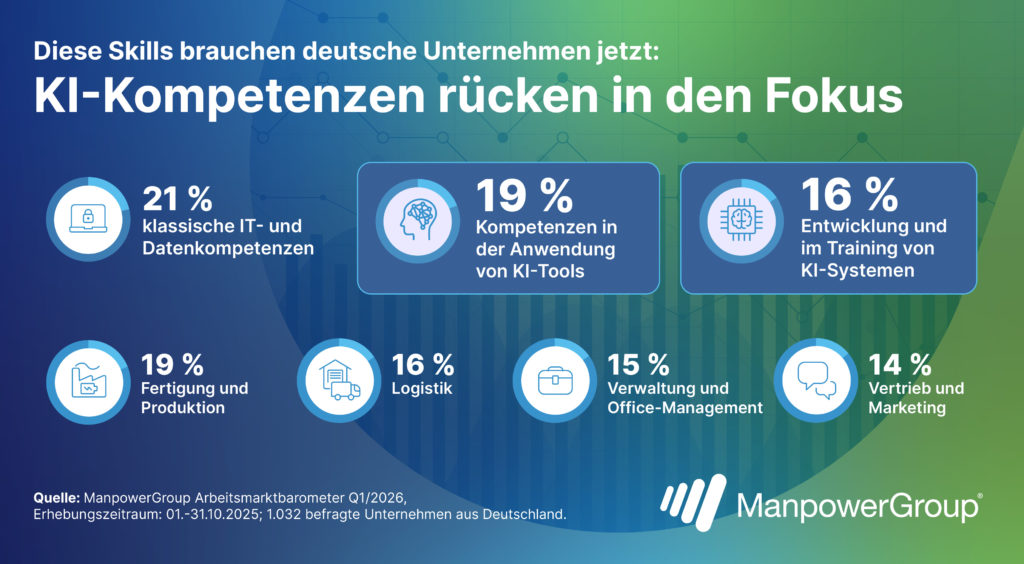 Diese Kompetenzen rücken 2026 in den Fokus, © ManpowerGroup