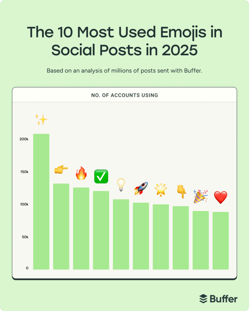 Balkendiagramm zeigt die zehn meistgenutzten Emojis in Social Media Posts 2025, angeführt vom Funkeln-Emoji, gefolgt von Zeigefinger, Feuer und Häkchen.