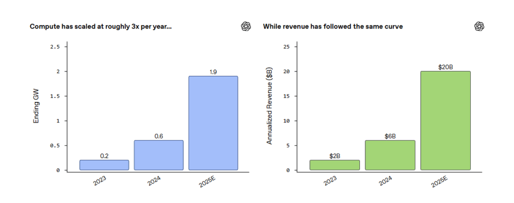 Compute und ARR wurden bei OpenAI zuletzt deutlich skaliert, © OpenAI