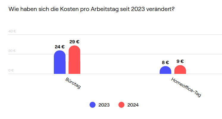 Arbeitnehmer:innen zahlen etwa 29 Euro für einen Tag im Büro, © Owl Labs