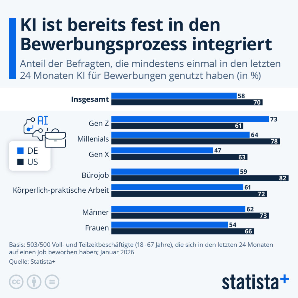 58 Prozent der Beschäftigten in Deutschland setzten auf Künstliche Intelligenz im Bewerbungsprozess (mit einem Klick aufs Bild gelangst du zur größeren Ansicht), © Statista
