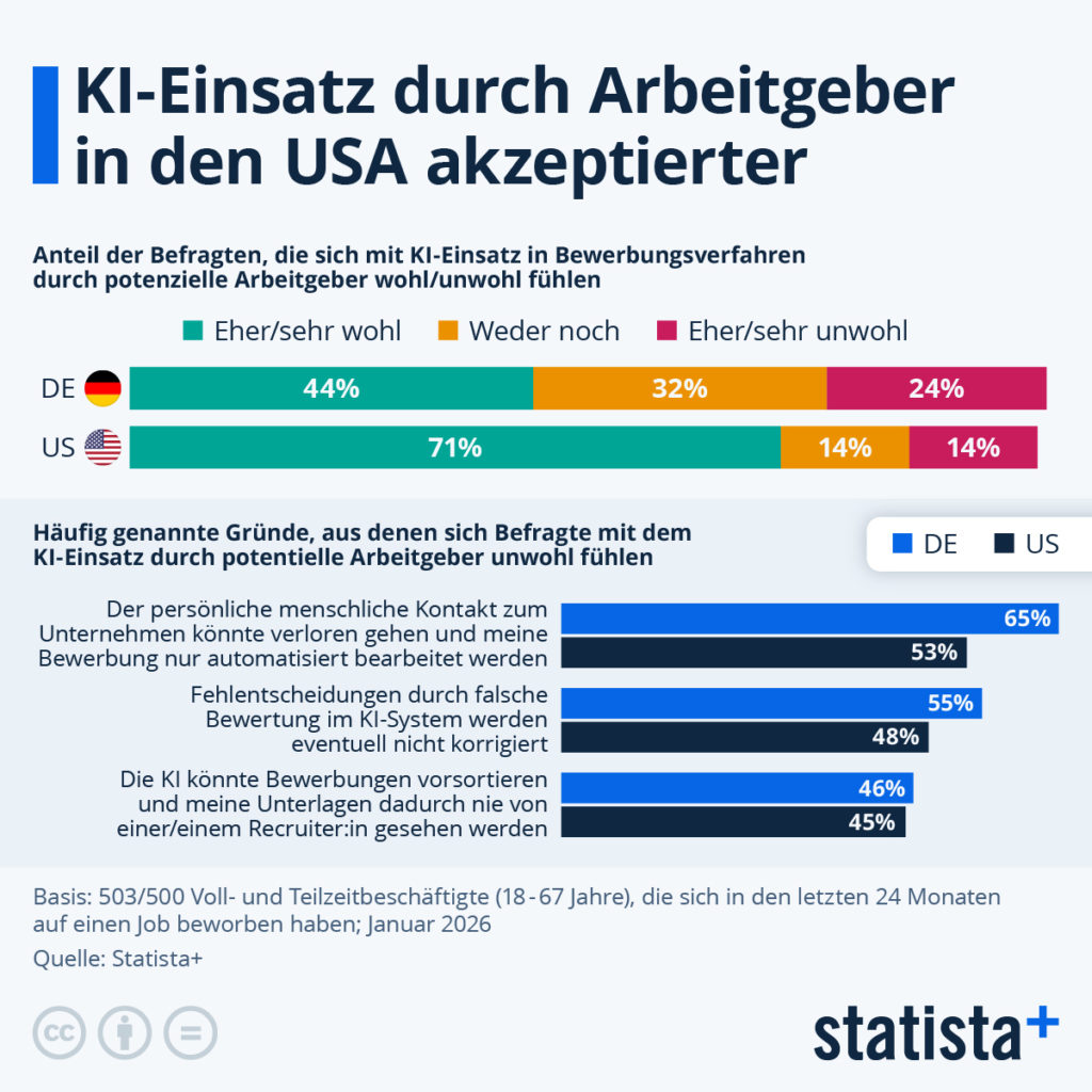 44 Prozent der Befragten fühlen sich unwohl durch den Einsatz von KI von potenziellen Arbeitgeber:innen (mit einem Klick aufs Bild gelangst du zur größeren Ansicht), © Statista