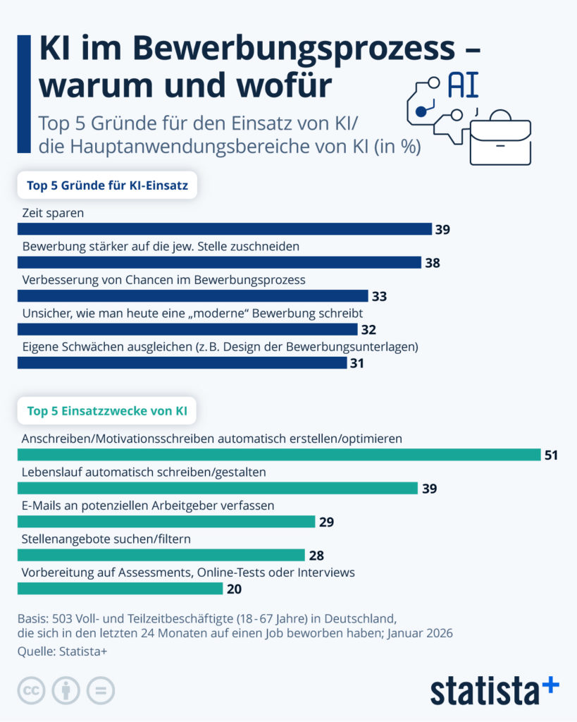 Zeitersparnis und bessere Erfolgschancen: Das sind die Gründe für die Nutzung von KI (mit einem Klick aufs Bild gelangst du zur größeren Ansicht), © Statista