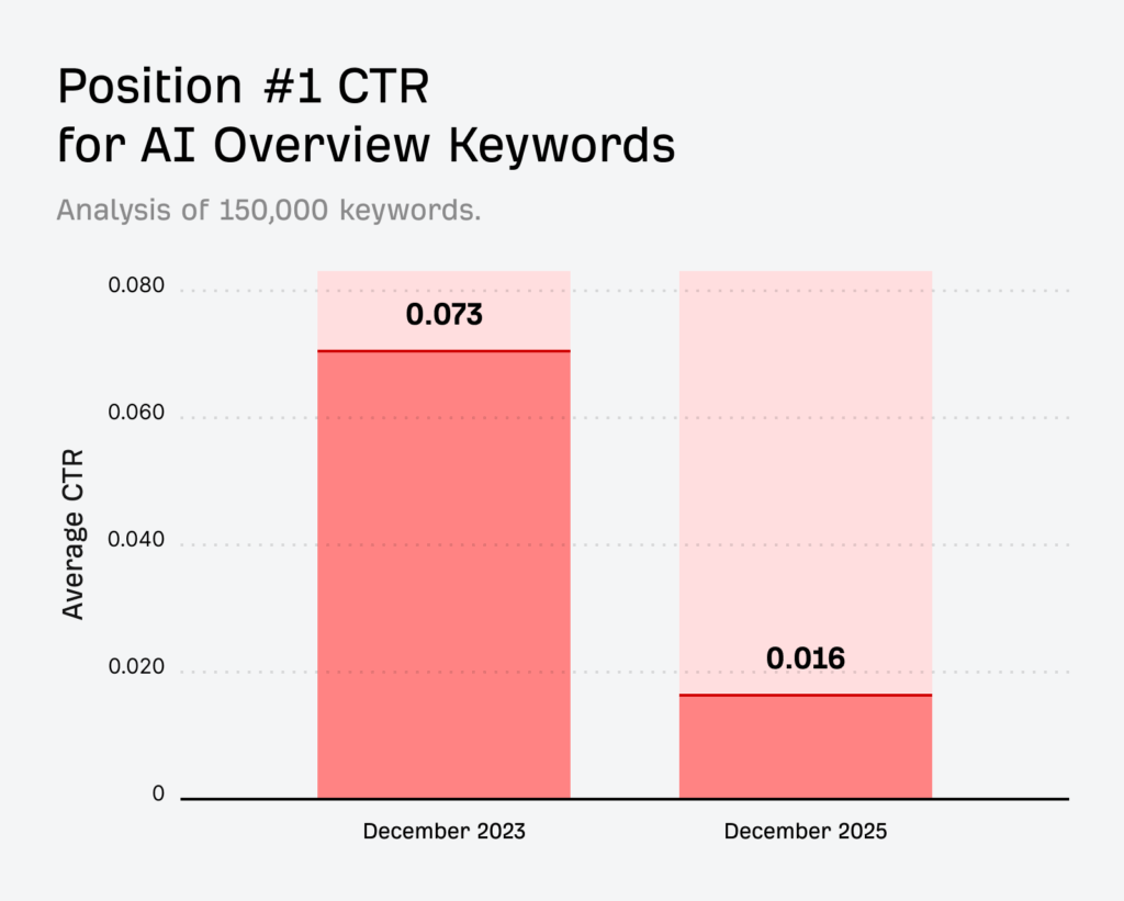 CTR-Vergleich von 2023 und 2025 (Dezemberwerte) in Ahrefs’ Analyse: AI Overviews sorgen für weniger Klicks, © Ahrefs