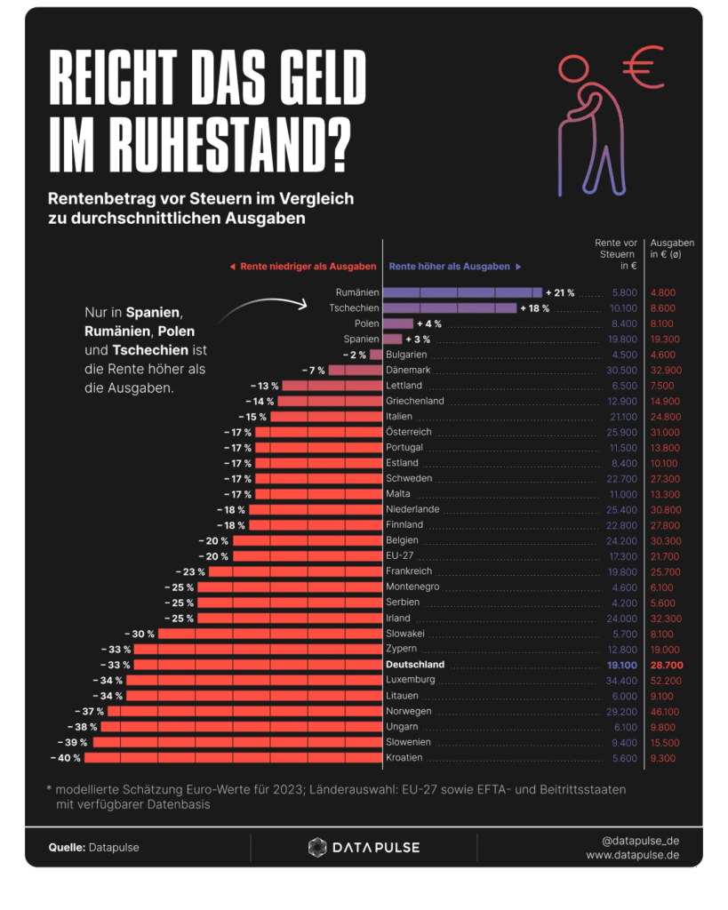 
So hoch fallen die Renten im europaweiten vergleich aus (mit einem Klick aufs Bild gelangst du zur größeren Ansicht), © Datapulse