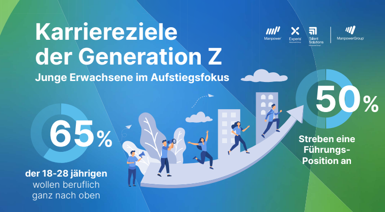 Jede:r Zweite aus der gen Z strebt eine Führungsposition an, © Manpower Group