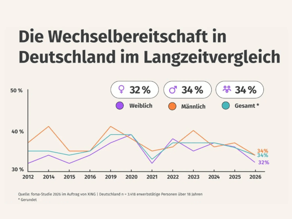Aktuell sind 34 Prozent der Beschäftigten grundsätzlich offen für einen Jobwechsel (mit einem Klick aufs Bild gelangst du zur größeren Ansicht),  © XING