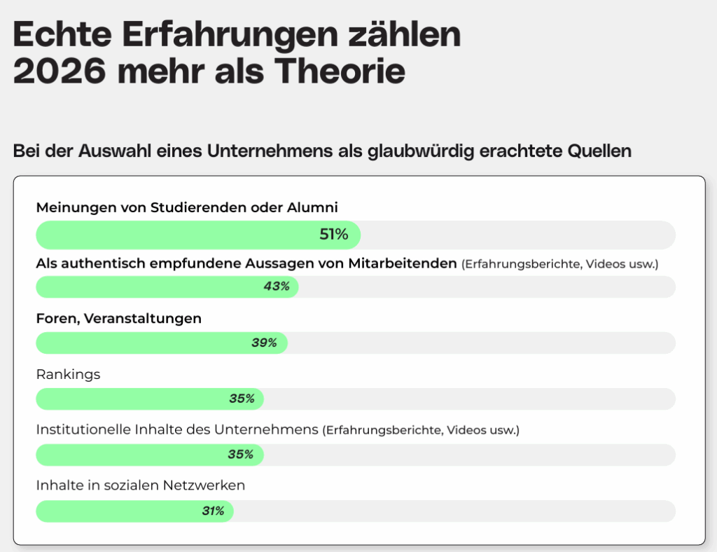 51 Prozent der Bewerber:innen lassen sich am stärksten durch die Meinungen von Alumni beeinflussen (mit einem Klick aufs Bild gelangst du zur größeren Ansicht), © JobTeaser