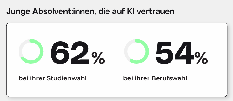 62 Prozent vertrauen KI bei der Wahl ihres Studienfachs, 54 Prozent sogar bei der generellen beruflichen Orientierung, © JobTeaser