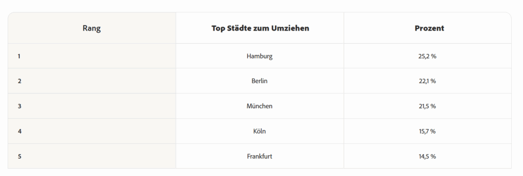 ​​Die beliebtesten deutschen Städte für einen Neustart, © Adobe