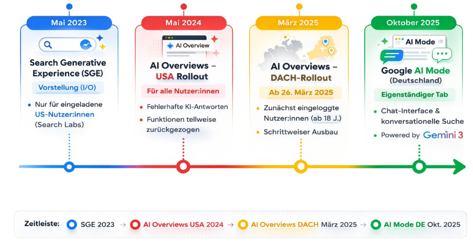 Entwicklung Google AI Mode Zeitleiste wichtiger KI-Entwicklungen in der Google-Suche, © Searchperts