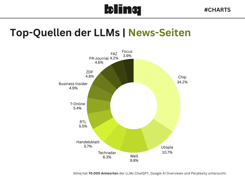 Diese News-Seiten wurden in der Analyse besonders viel zitiert, © blinq, Kreisdiagramm grün mit Prozentzahlen 