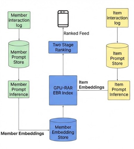 Diagramm des LinkedIn-Empfehlungssystems mit Member Embeddings, Item Embeddings, Prompt Stores und einem zweistufigen Ranking für personalisierte Inhalte.