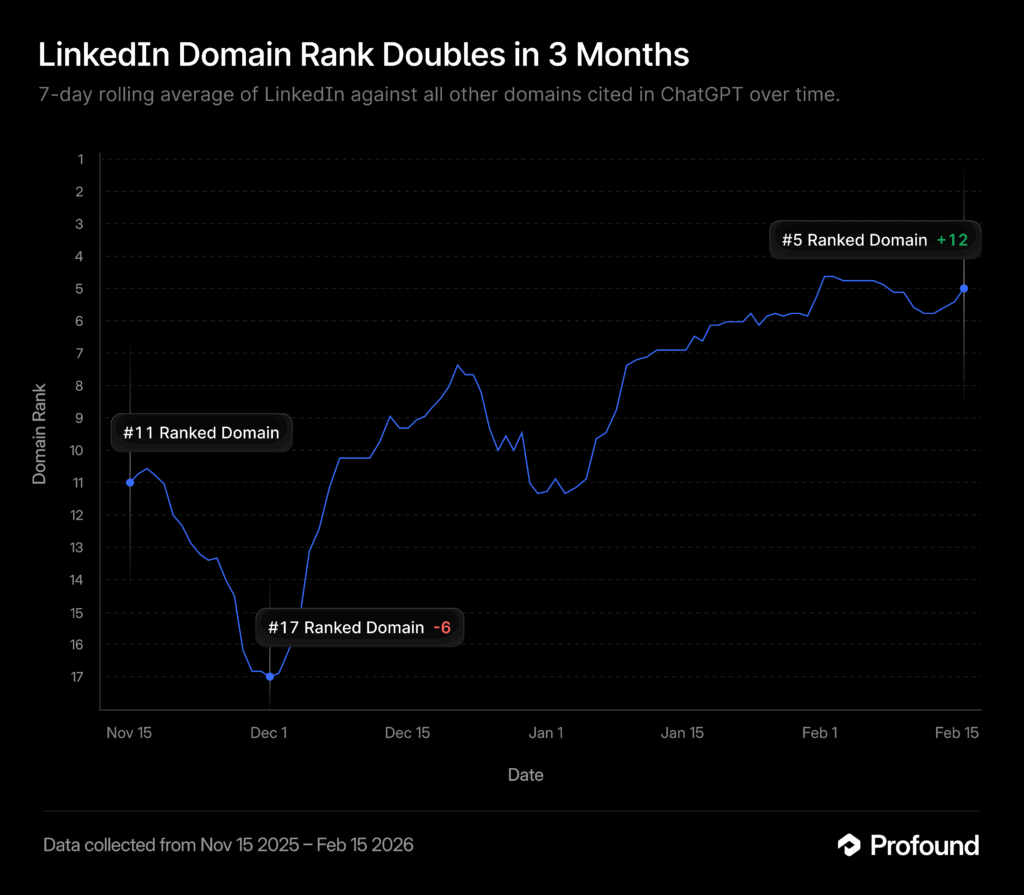 Liniendiagramm zeigt den Anstieg des LinkedIn-Domain-Rankings in ChatGPT von Platz elf auf Platz fünf zwischen November 2025 und Februar 2026.