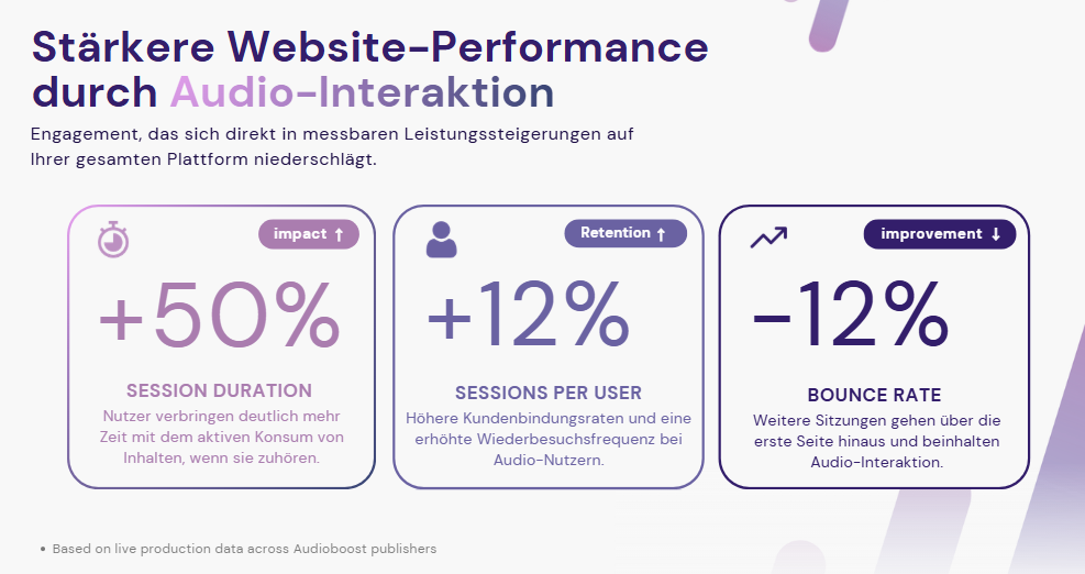 Audiointeraktionen können die Website-Erfahrung insgesamt aufwerten, was sich in Statistiken widerspiegelt, © AudioBoost