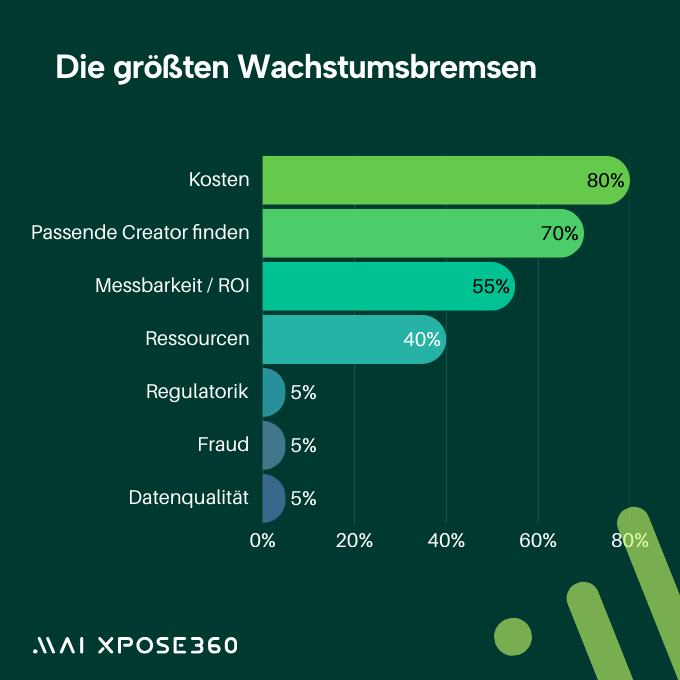 Hohe Kosten und fehlende Brand Creator Fits bremsen Influencer Marketing am stärksten aus, © MAI ecpose 360