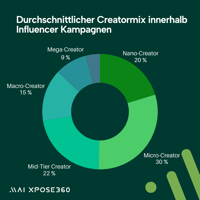 So setzt sich der durchschnittliche Creator-Mix zusammen, © MAI ecpose 360