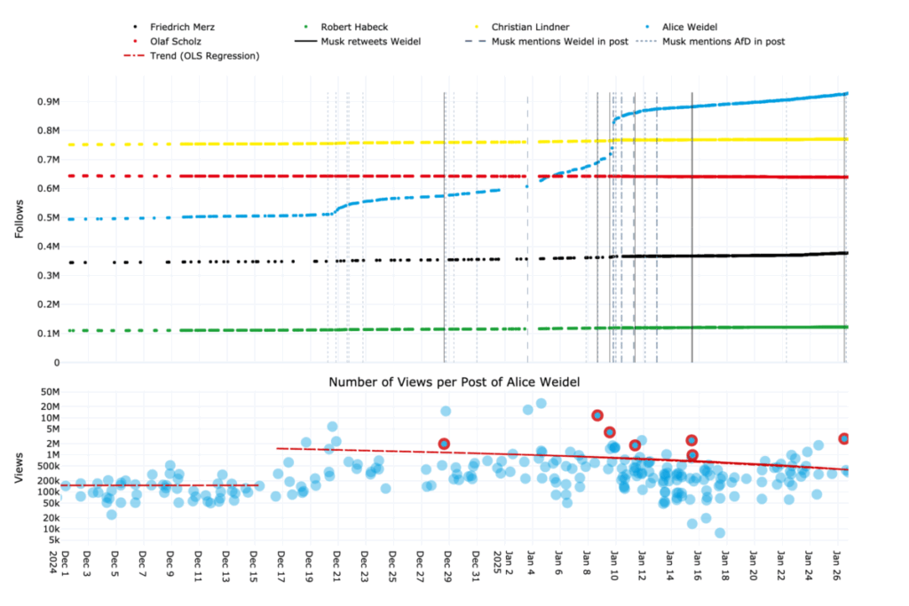 Grafik zeigt den starken Anstieg der Follower-Zahlen und Post Views von Alice Weidel auf X im Zeitraum Dezember 2024 bis Januar 2025 im Zusammenhang mit Interaktionen von Elon Musk.