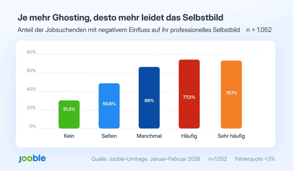 
Mit zunehmender Ghosting-Erfahrung steigt das negative Selbstbild der Bewerber:innen (mit einem Klick aufs Bild gelangst du zur größeren Ansicht), © Jooble