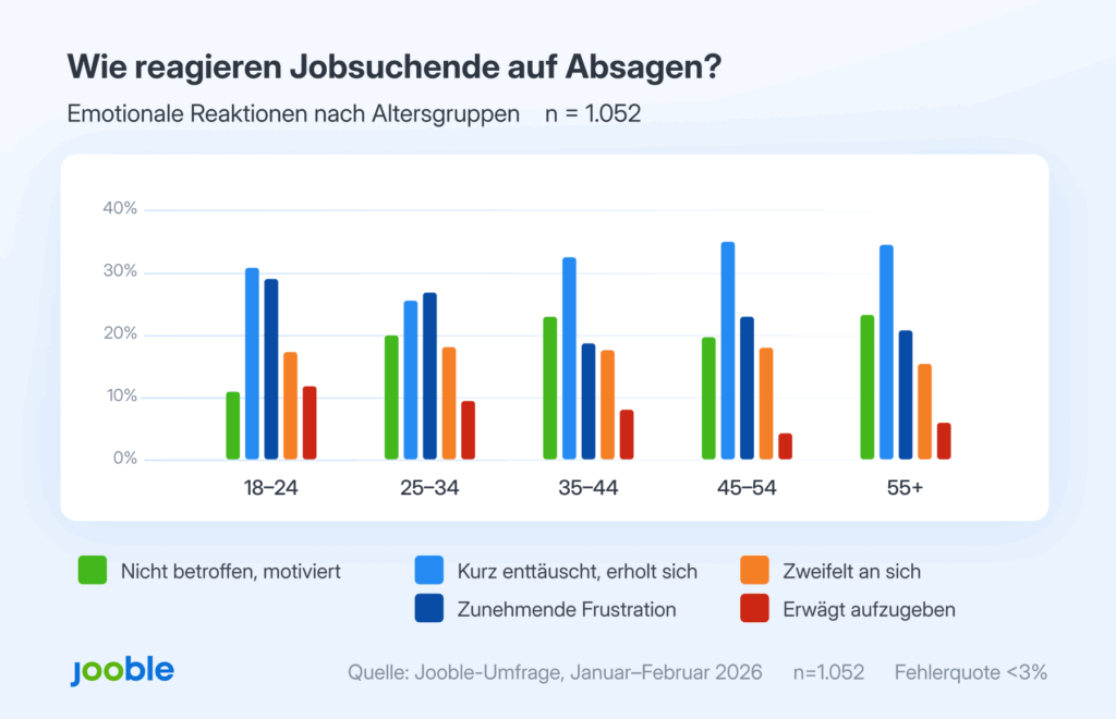 11,8 Prozent der jüngsten Befragten denken darüber nach, aufzugeben (mit einem Klick aufs Bild gelangst du zur größeren Ansicht), © Jooble