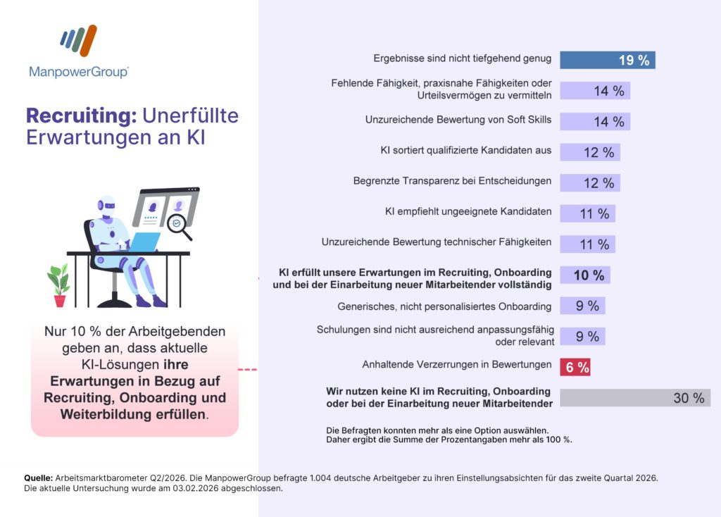 Lediglich zehn Prozent der Personaler:innen sind mit den Ergebnissen der KI-Recruiting-Lösungen zufrieden (mit einem Klick aufs Bild gelangst du zur größeren Ansicht), © ManpowerGroup
