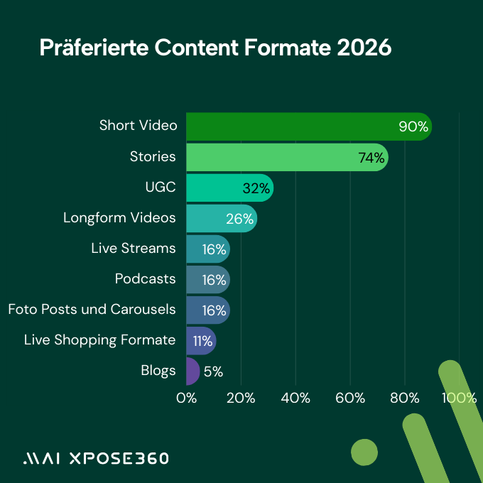 Short-Video-Formate, Stories und user generated content zählen zu den beliebtesten Content-Foamten, © MAI expose 360
