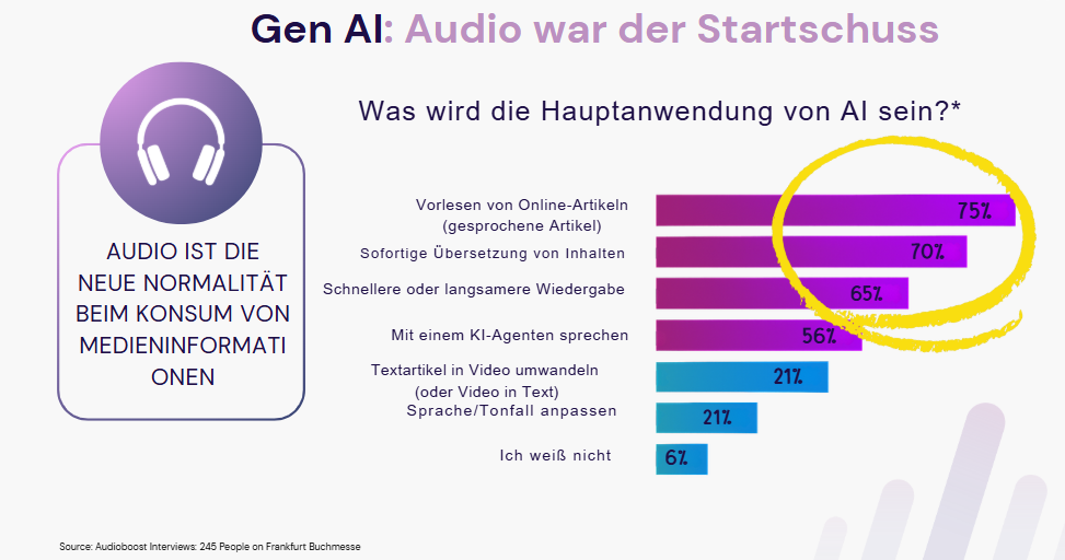 AI-Funktionen helfen bei der Audiorezeption von Content, © AudioBoost