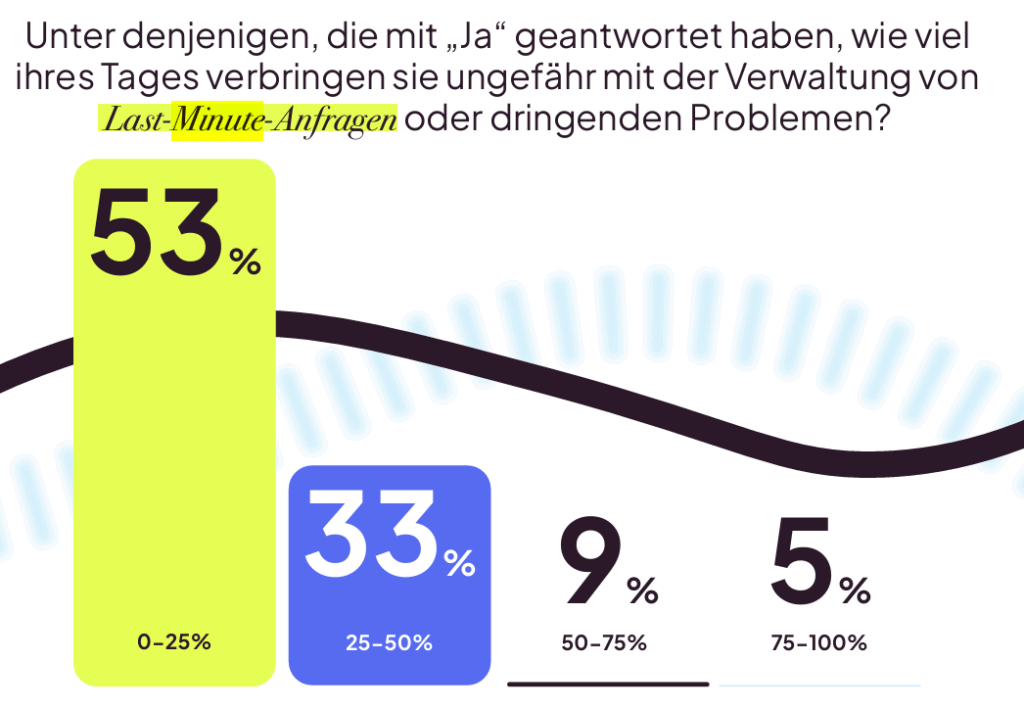 Viele Social-Media-Profis haben mit Last-Minute-Anfragen zu kämpfen, welche den Stress erhöhen, © Metricool