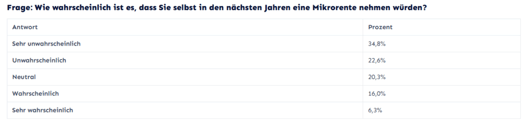 Immer mehr Arbeitnehmer:innen denken über eine Mikrorente nach (mit einem Klick aufs Bild gelangst du zur größeren Ansicht), © freiheit+