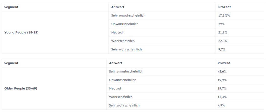 32 Prozent der 18- bis 35-Jährigen halten eine Auszeit für denkbar (mit einem Klick aufs Bild gelangst du zur größeren Ansicht), © freiheit+