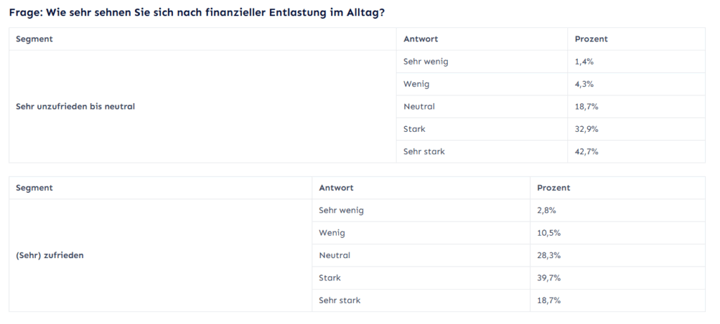 Fast die Hälfte aller Arbeitnehmer:innen wünscht sich mehr finanzielle Entlastung (mit einem Klick aufs Bild gelangst du zur größeren Ansicht), © freiheit+
