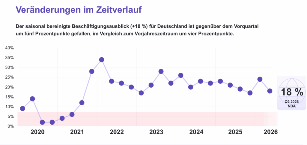Der saisonal bereinigte Netto-Beschäftigungsausblick liegt derzeit bei 18 Prozent (mit einem Klick aufs Bild gelangst du zur größeren Ansicht), © ManpowerGroup